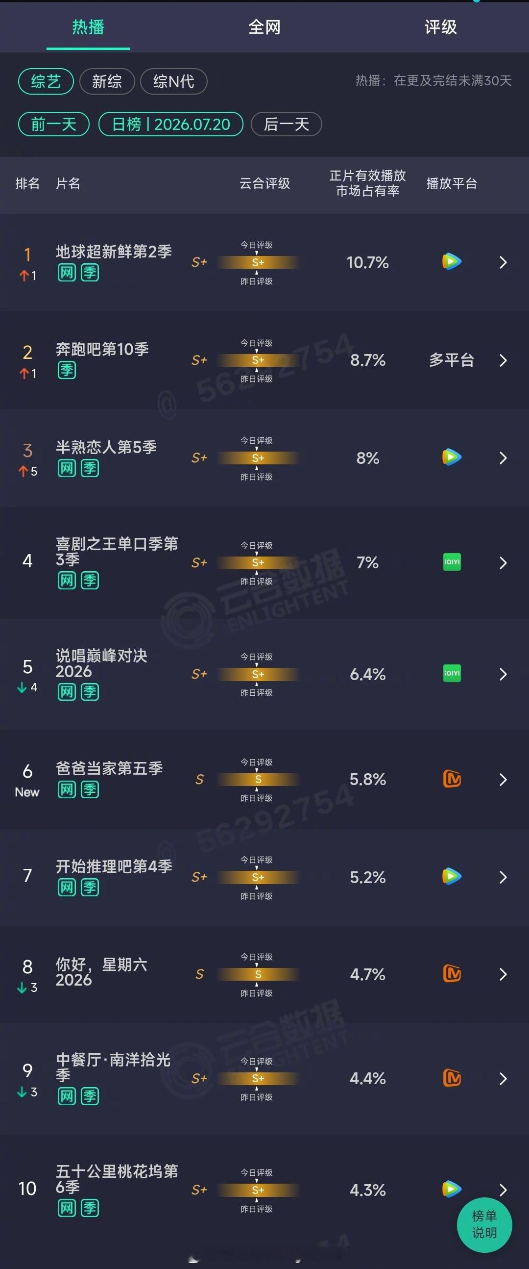 2026年07月20日云合综艺正片有效播放量市占率 TOP101 地球超新鲜第2