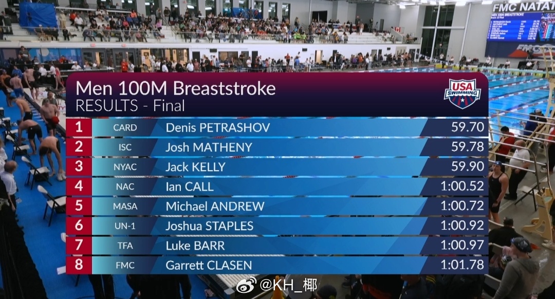 美国游泳系列赛维斯蒙特站 男100蛙决赛Petrashov 59.70 