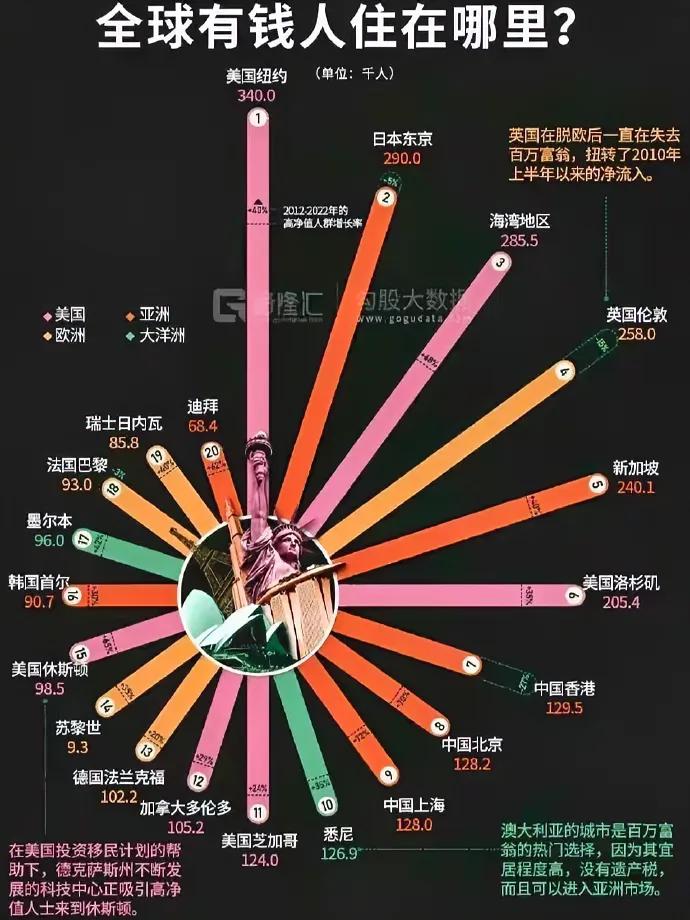 世界上那些富豪，主要集中在这些地方