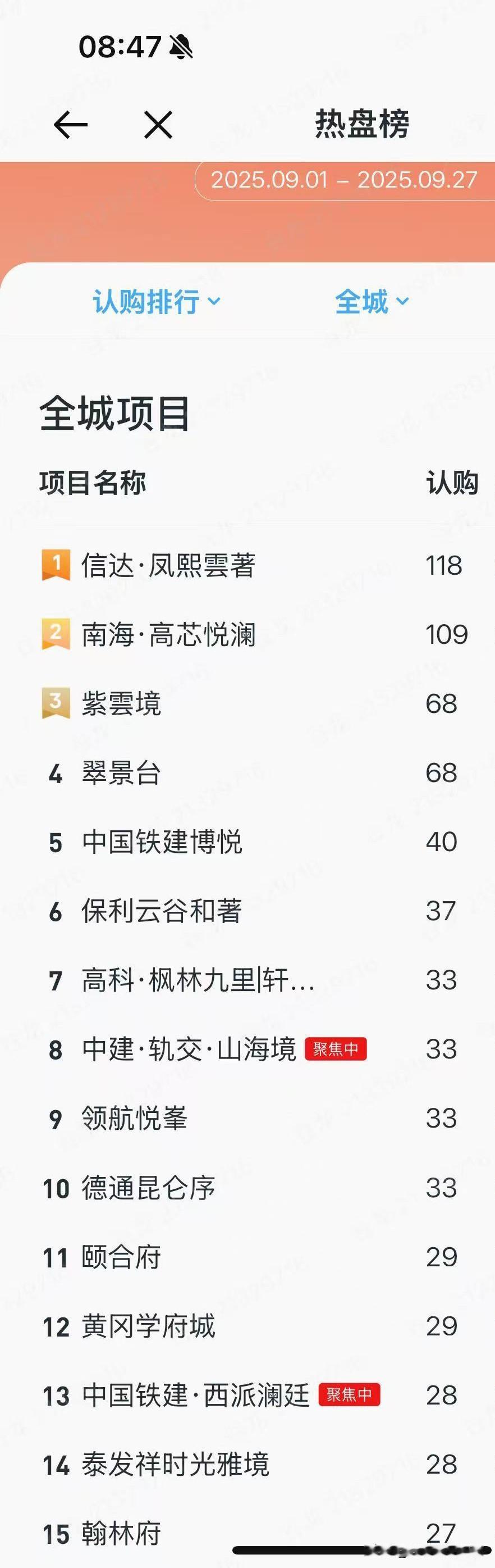 2025年9月份西安热销楼盘Top30榜单出炉！最近在看房买房的朋友可以参考一下