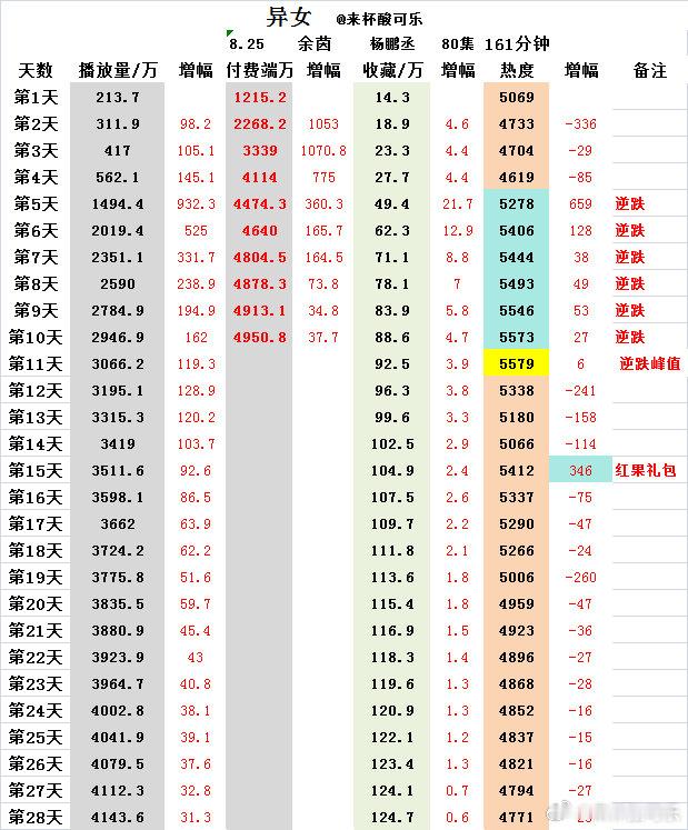 《异女》余茵 杨鹏丞上线28天播放量4143.6万热播期还有2日 ​​​