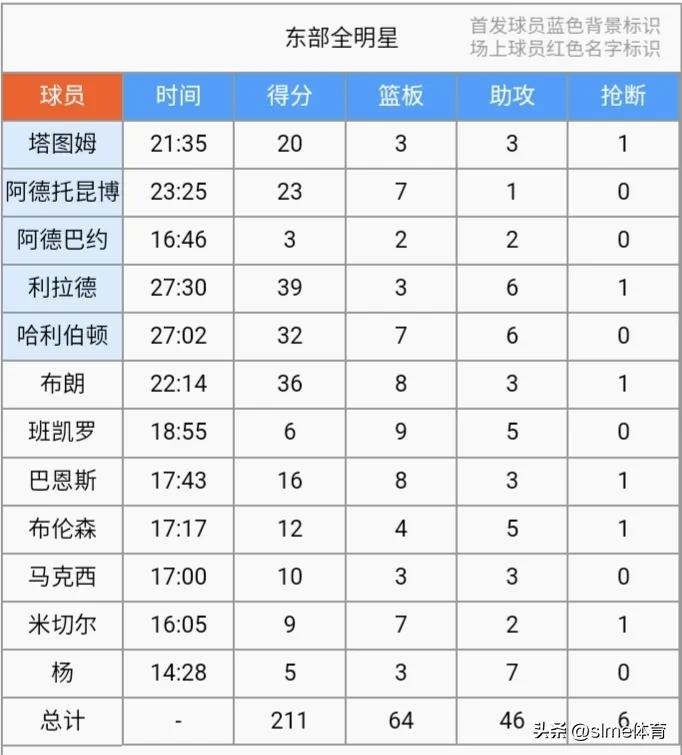 NBA全明星东部完胜西部，利指导斩获全名星MVP。
各方数据如下：