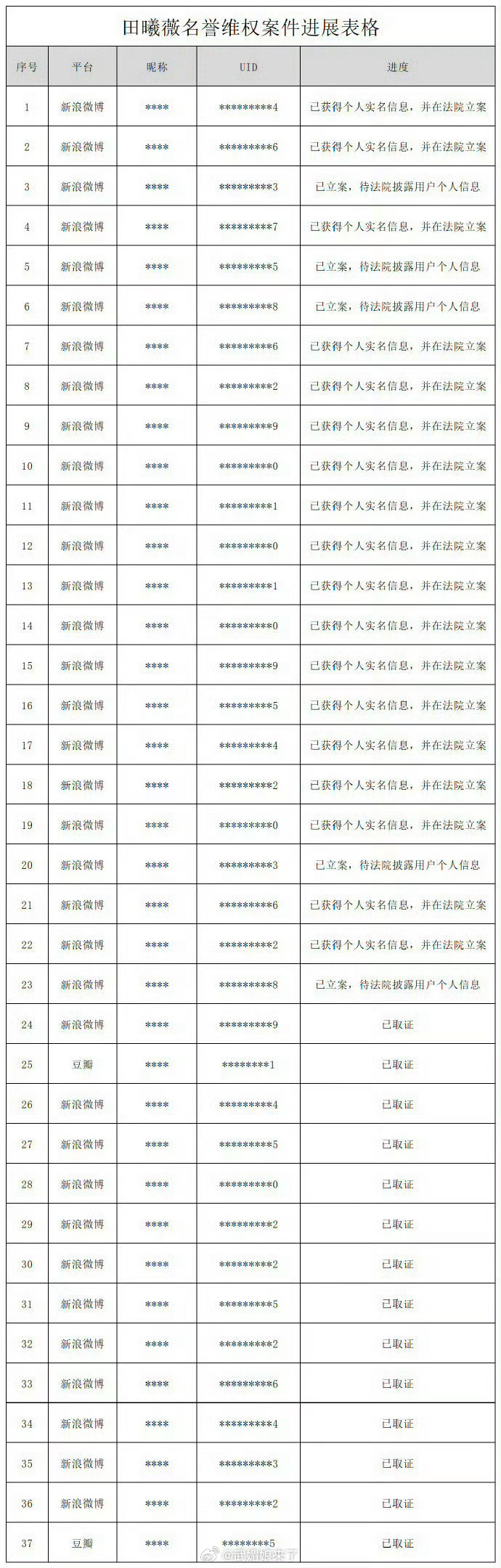 田曦薇方公布名誉维权最新进展告了37个！太刚了！ ​​​