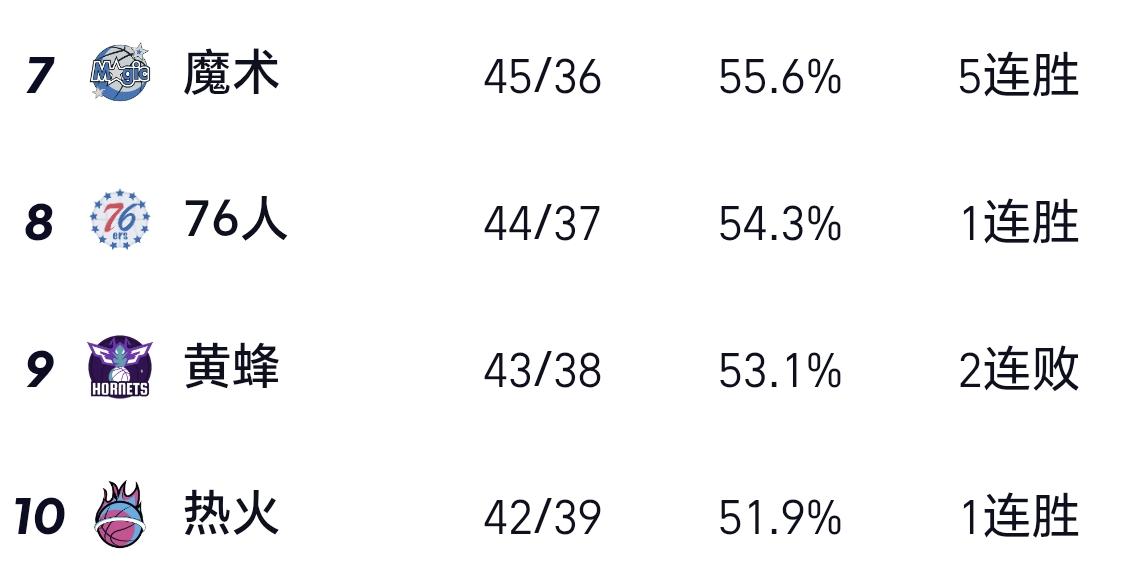 篮球热火连续三年从附加赛打进季后赛，2023年打进总决赛，惜败于掘金队；2024