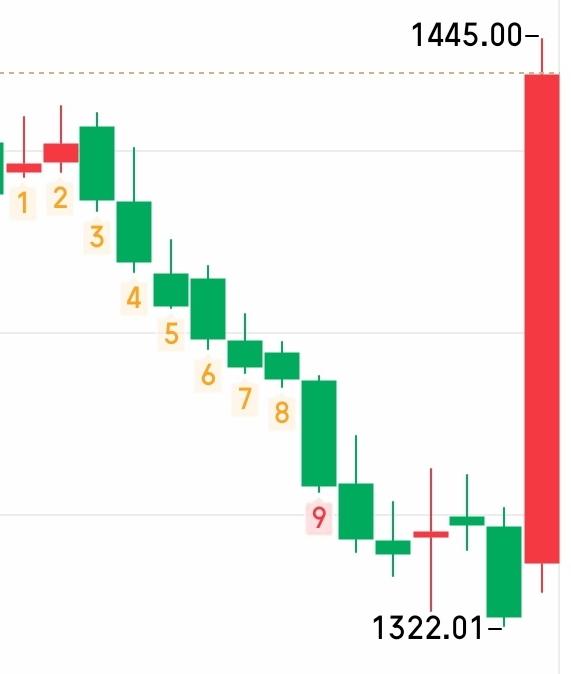 昨天在白酒割肉的朋友，
你千万别懊恼，更不要拍大腿，
因为即便你坚持到了今天，9
