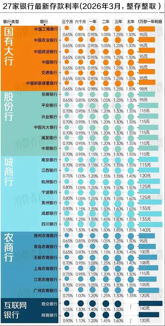 一位银行行长说：
别嫌利息少，我告诉你，这仅仅是个开始。二季度刚开头，2年期、3