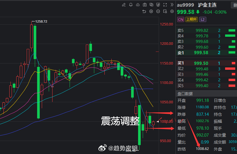 黄金日线进入震荡调整区了，等待震荡结束后，走下一波的主升行情。喜欢做主升行情的朋