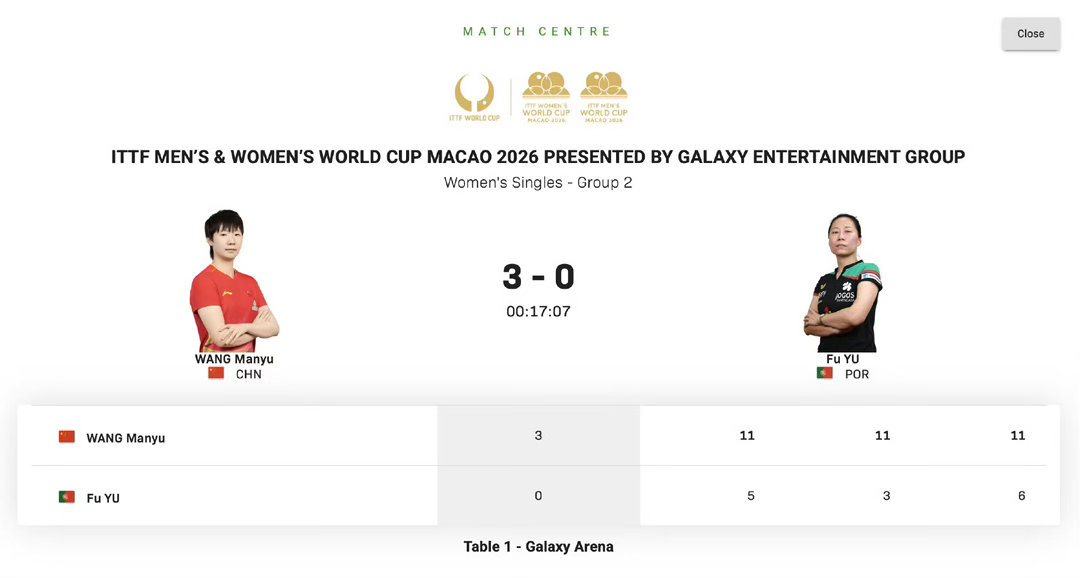 3-0横扫！王曼昱澳门世界杯开门红，三局碾压式胜利展现国乒统治力2026澳门乒乓
