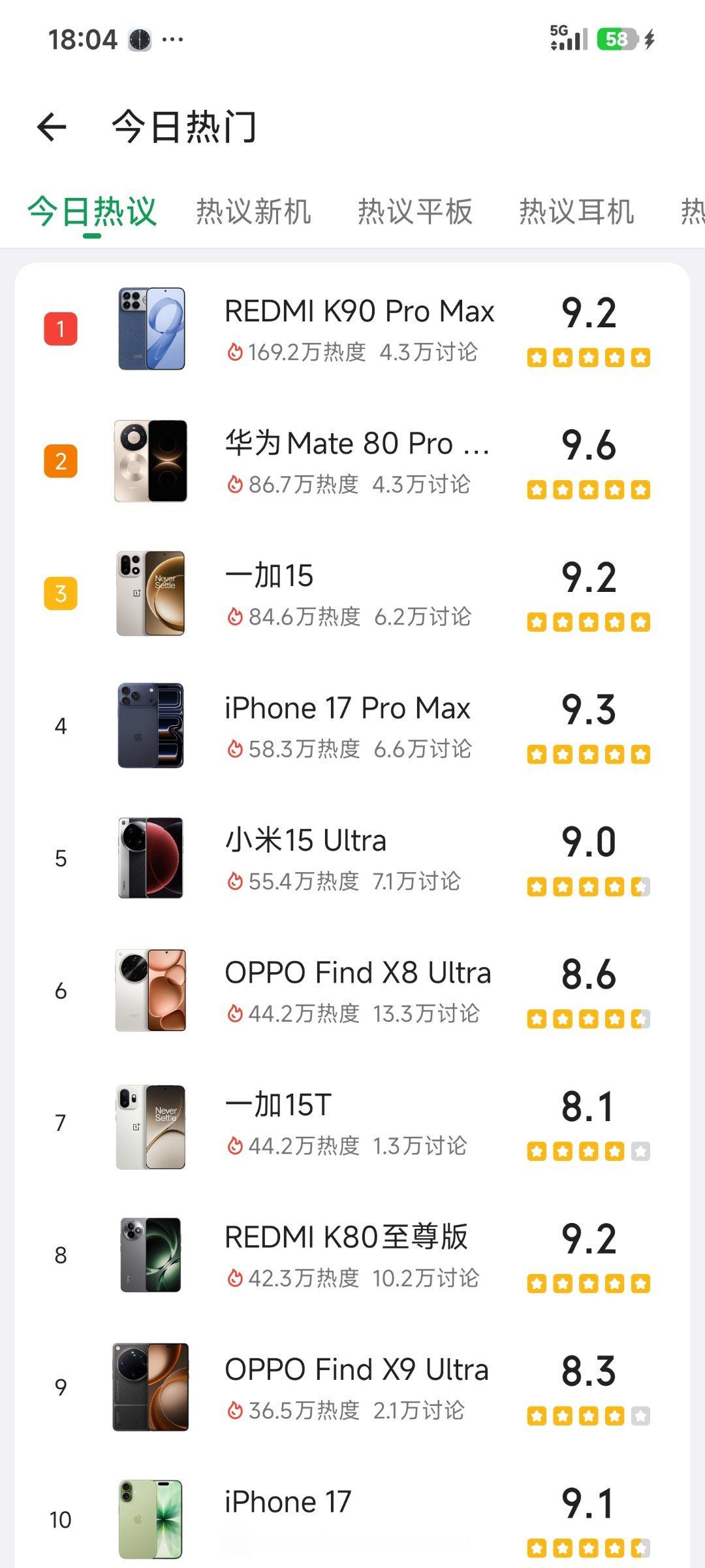 数码闲聊站 酷安今日热度机型榜出炉!红米K90 Pro Max第一，华为Mate