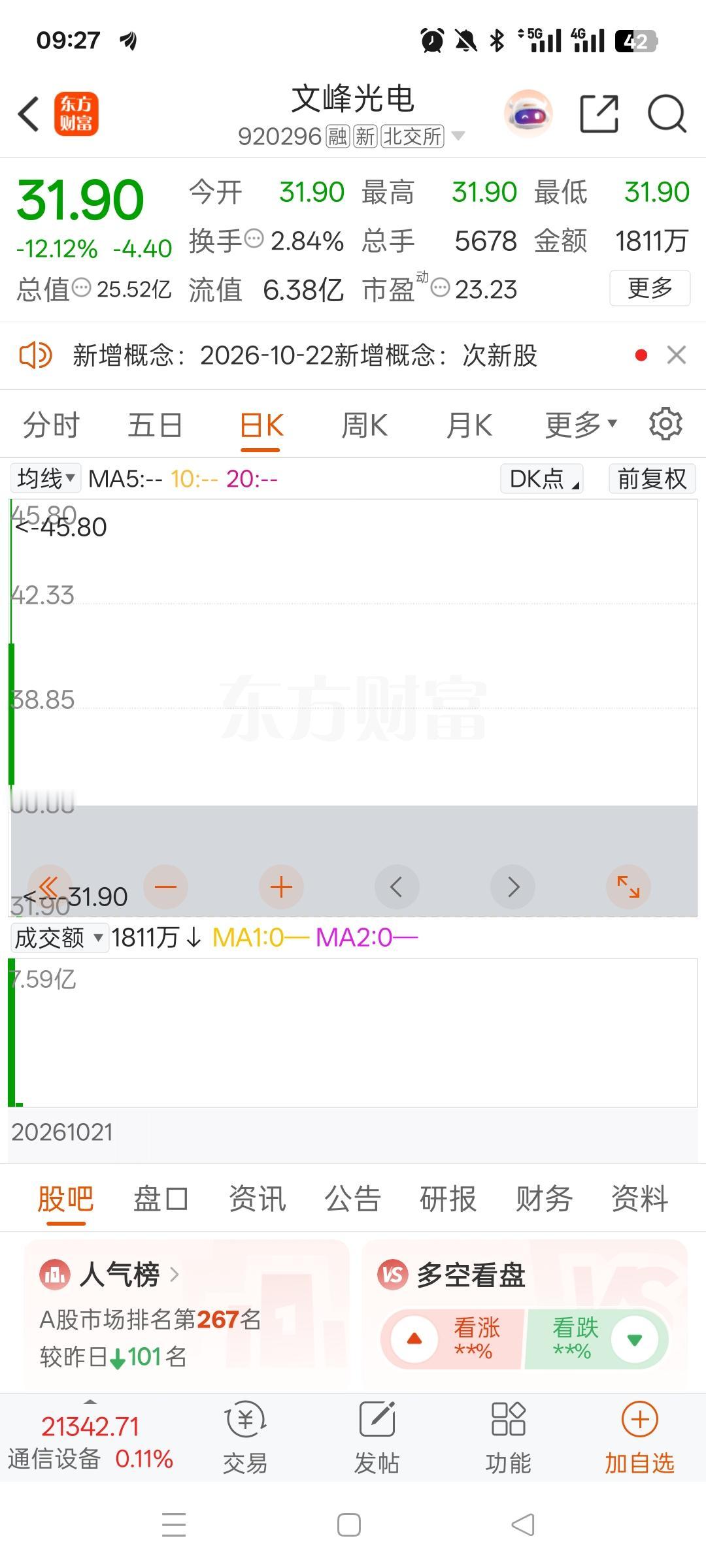 A股昨天最惨的股票诞生了，它就是文峰光电！

集合竞价直接低开，开盘就跌12.1