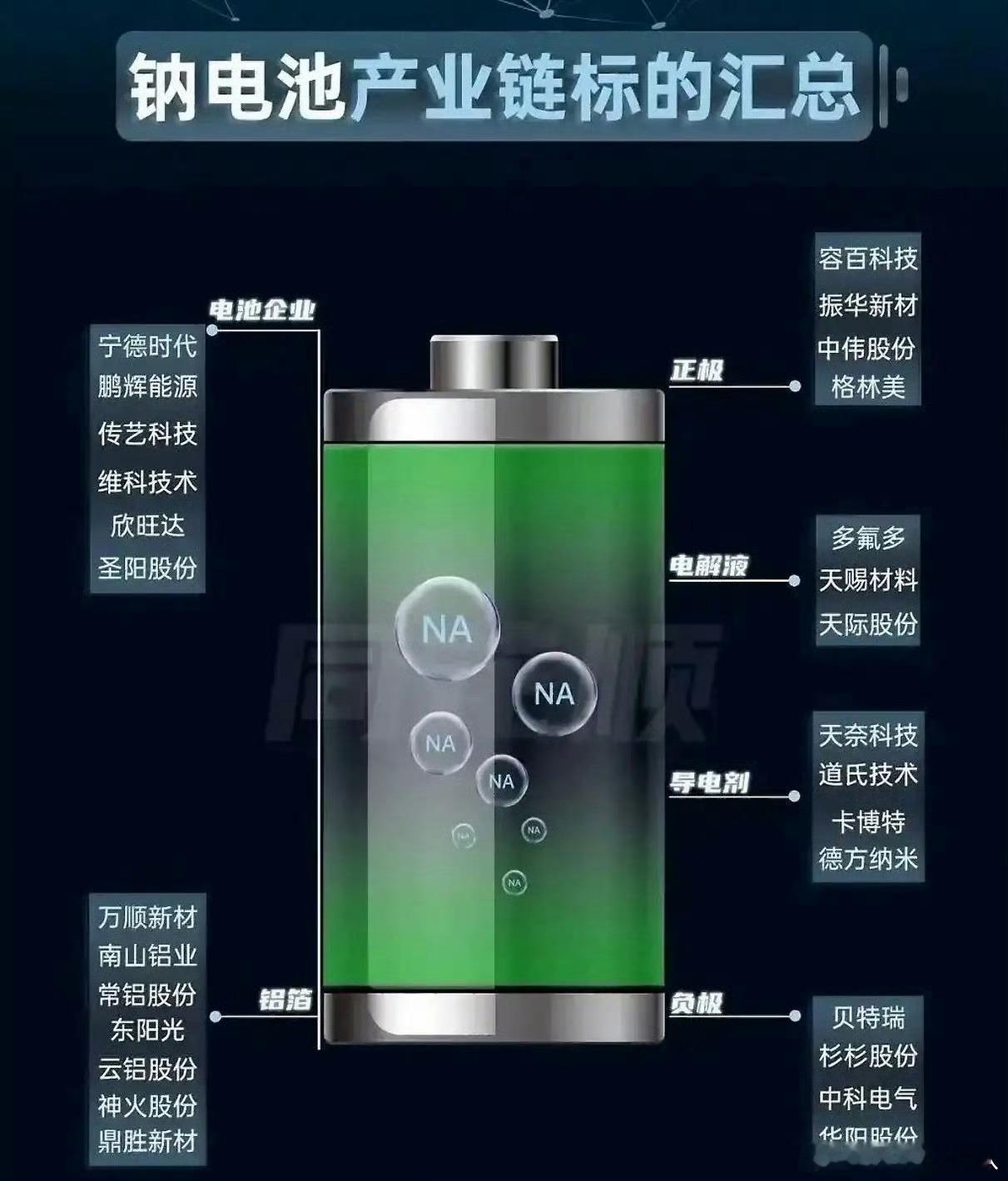 宁德时代钠电池将规模量产优点：多且便宜，低温更好更安全。缺点：新产物接受度需要时