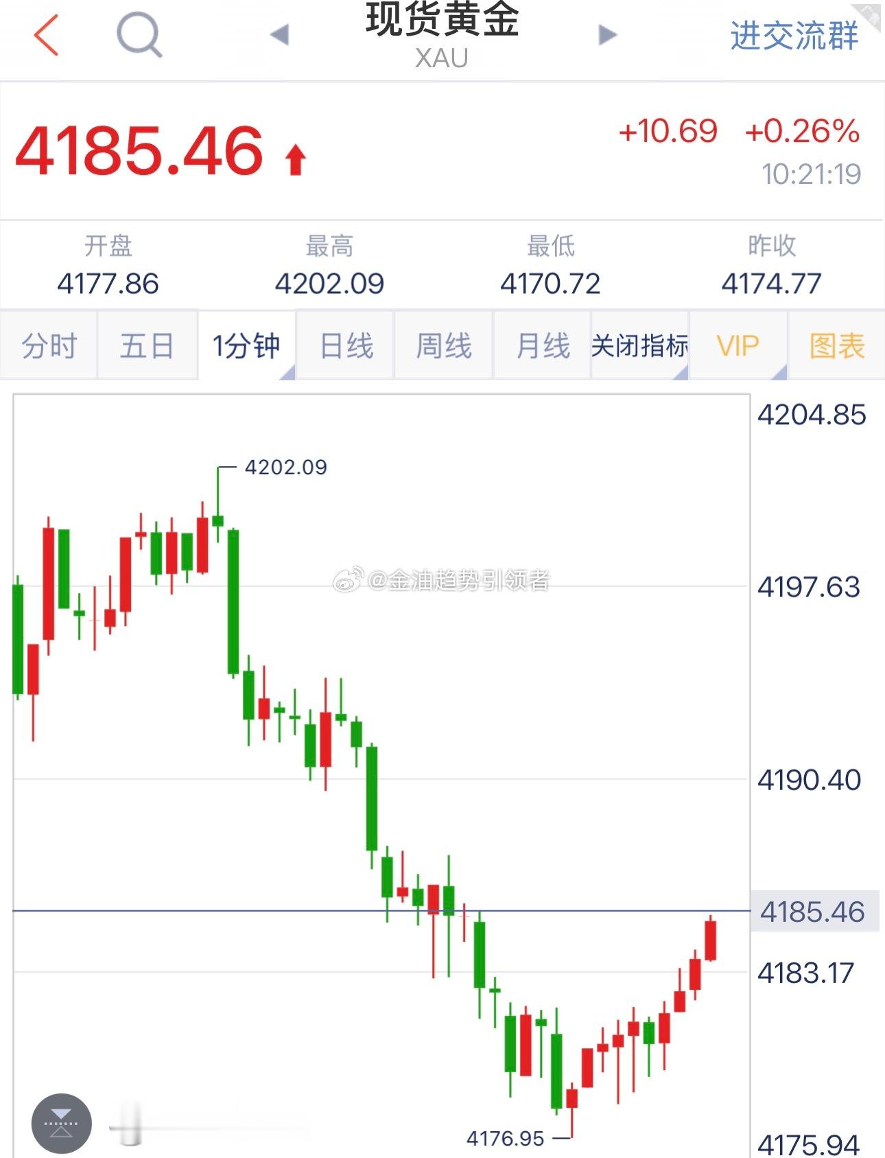 黄金最新报价4185！提前布局4178的多单目前拿下70点利润，稳健减仓，早盘拿