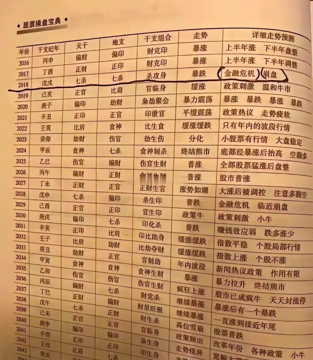 哈哈，股市也有周期。23年分化，24年底部大涨终结熊市，25年普涨个股猛涨以后盘