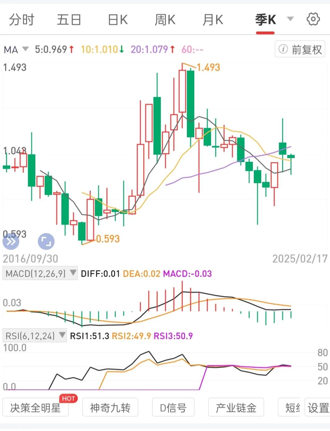 以结果为导向，以主动等待心态持有一个不会退市的标的走全月线级别锅底区间吸筹站上锅