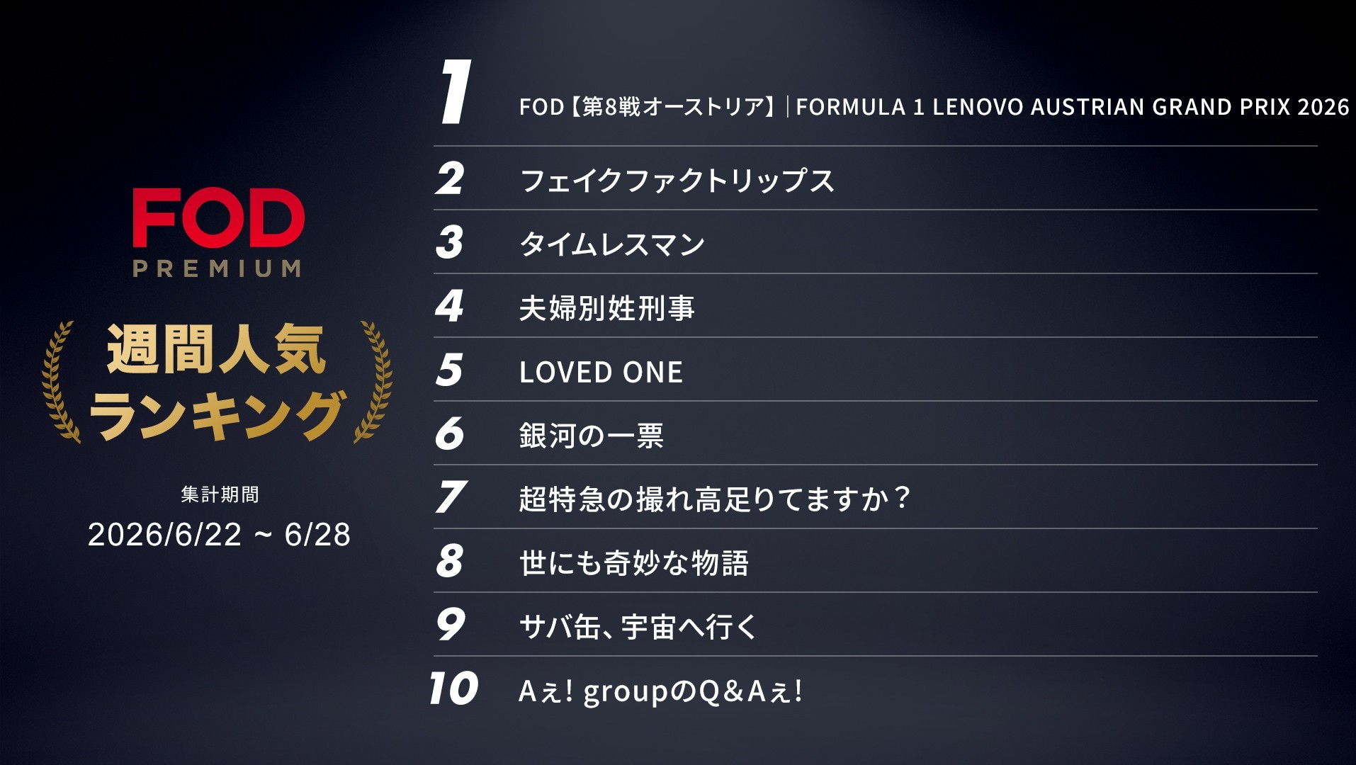 FOD六月人气周榜更新🏆＜集計期間：2026年6月22日～6月28日＞FFL：