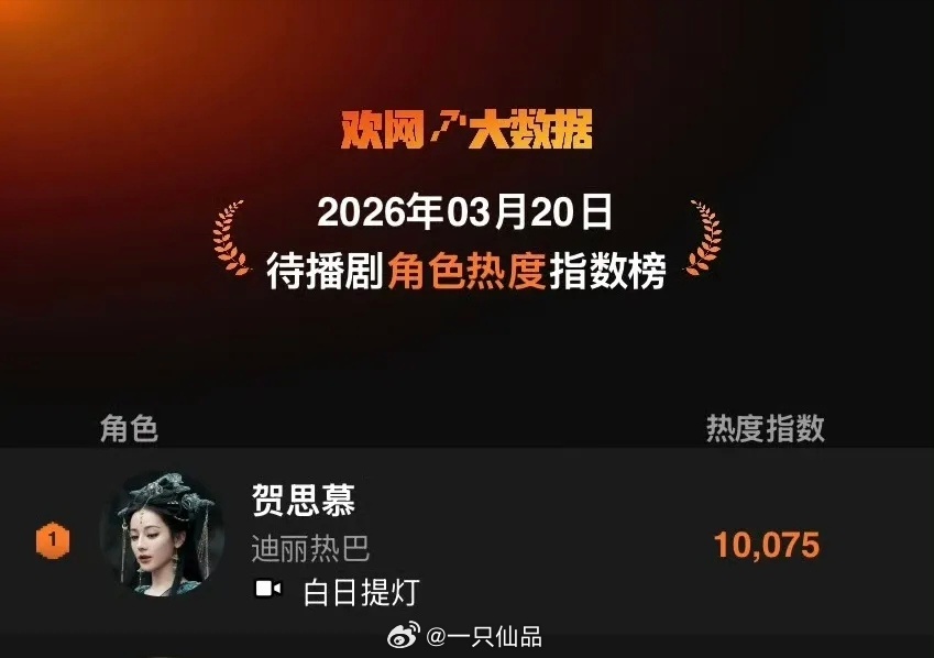 欢网待播剧角色热度指数榜迪丽热巴《白日提灯》贺思慕登顶TOP1，角色热度1007