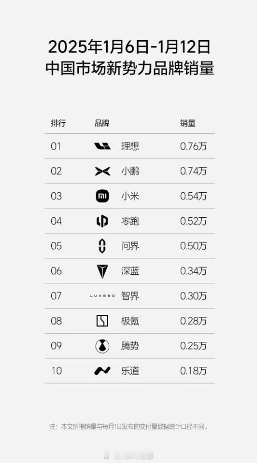 上周销量榜出来了，小米就凭借着一款车进了前三 葱哥大视野  更加期待YU7上了以