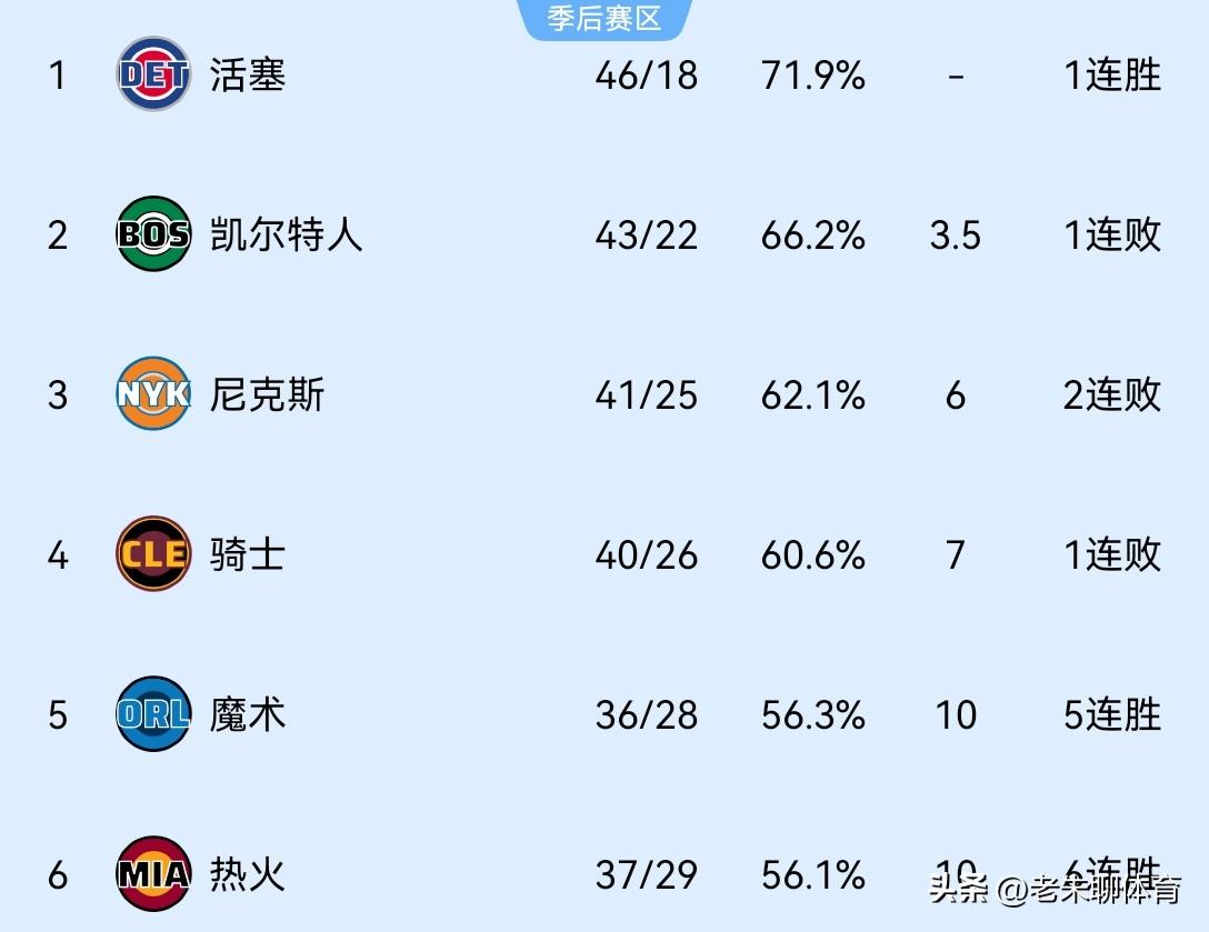 骑士队故意不想第三，只想第四？
有没有发现一个现象，尼克斯赢的时候，骑士队就会跟