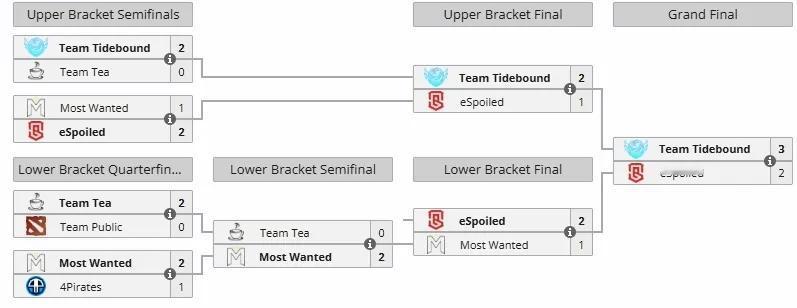 梦幻联赛A级联赛S2决赛，TBD艰难拿下冠军

TBD 3:2 ES

第一局放