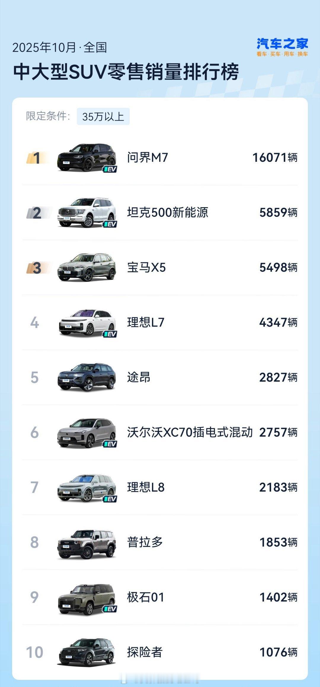 10月问界M7的销量快是理想L7的四倍了，11月应该超过五倍。问界M7是新车，新