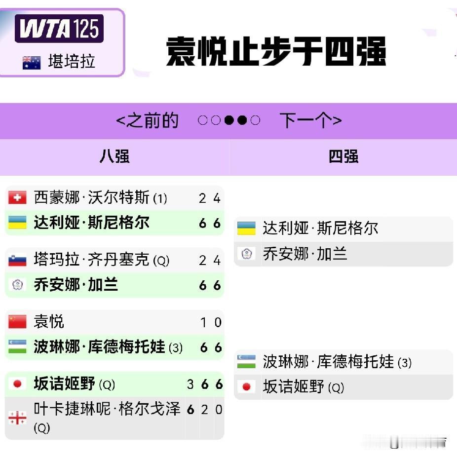袁悦：WTA125堪培拉站止步于四强

袁悦 
在WTA125堪培拉站比赛的四分