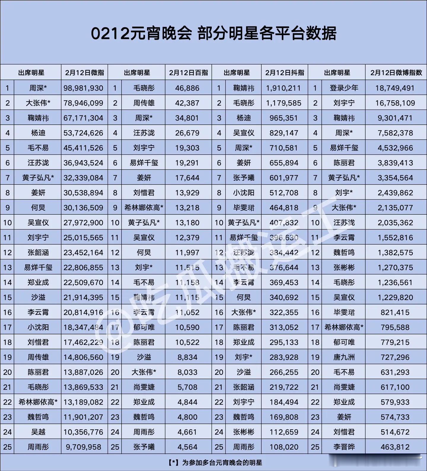 元宵晚会部分名字各平台数据登陆少年 刘宇宁 鞠婧祎 周深 易烊千玺 陈丽君 黄子