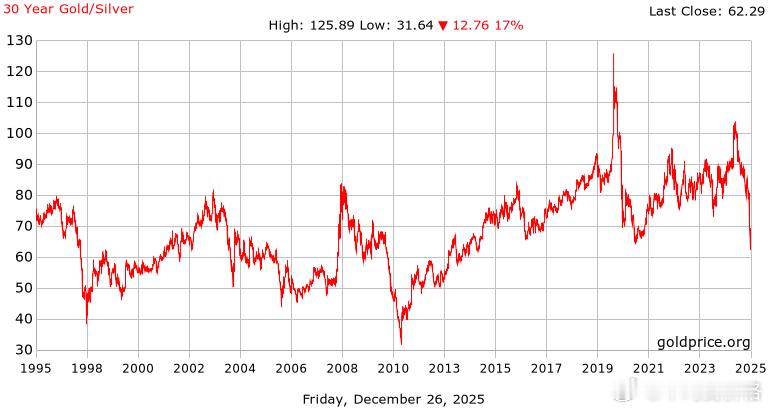 瑞银：当最后一盎司白银库存被提走，价格将失去天花板！目前金银比开始加速下跌，总结