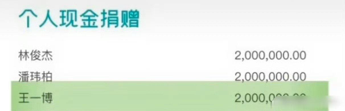 王一博个人捐款200万王一博2025年在韩红基金会捐款了两百万，自己从未宣传过真
