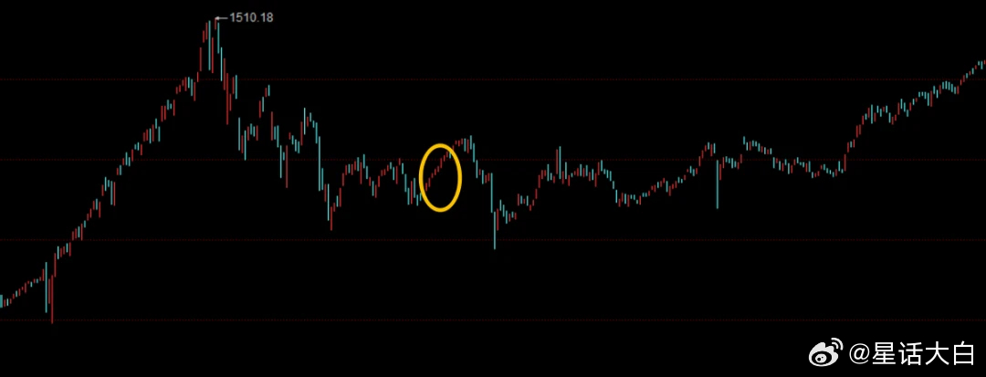 今天上证出现十四连阳，不过，第10根阳线是一根假阳线，也就是开盘低开，收盘小幅微