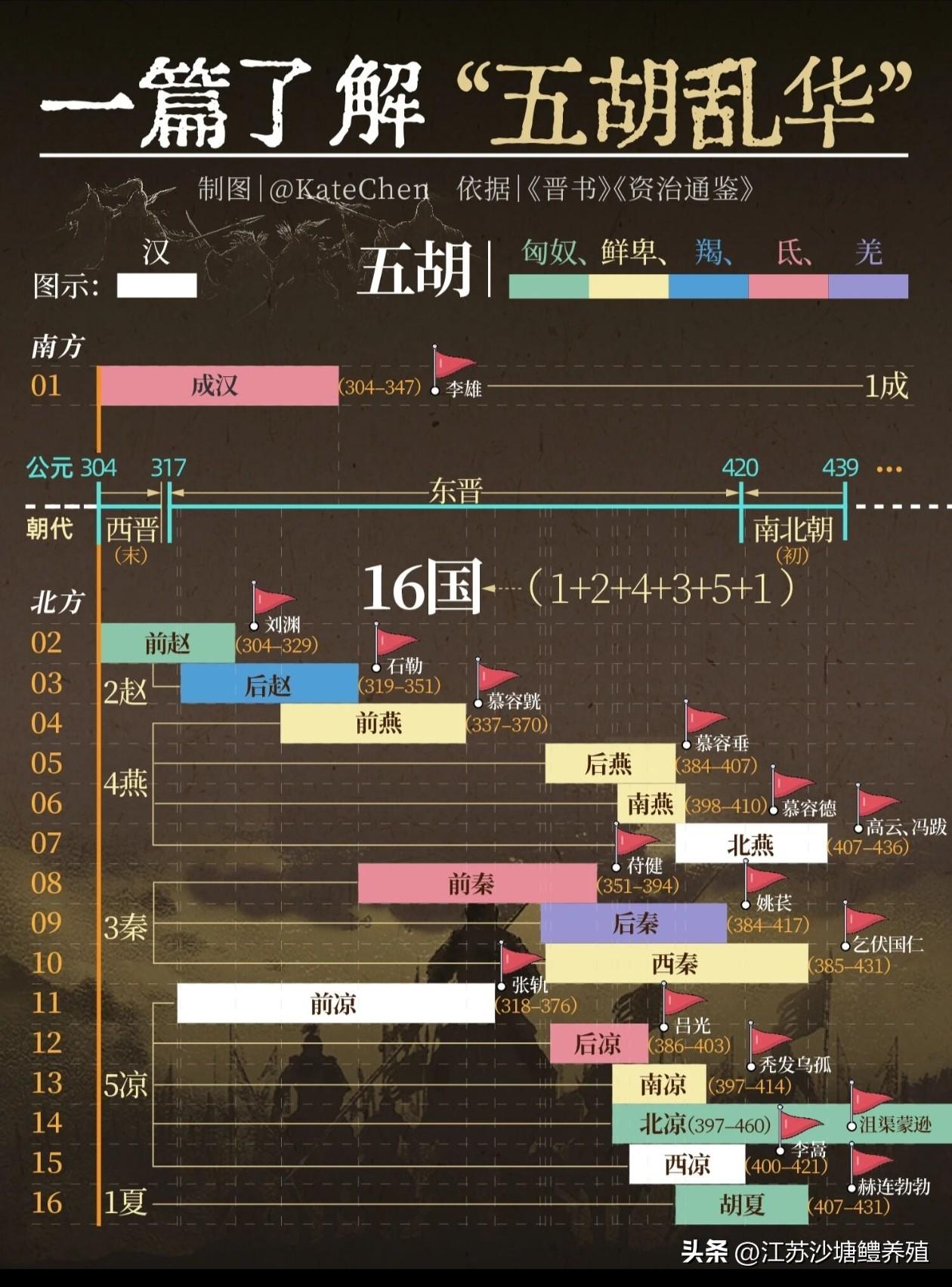 什么是“五胡乱华”？

1️⃣“五胡乱华”🏹️
“五胡乱华”（304-439）