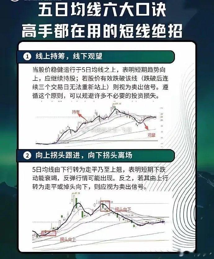 股票投资里，五日均线六大口诀超实用。“五日均线弯至十日均线处买入”，当五日均线慢