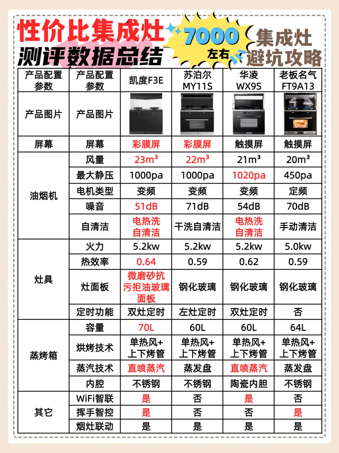 不交智商税‼️低预算闭眼选对千元集成灶😃