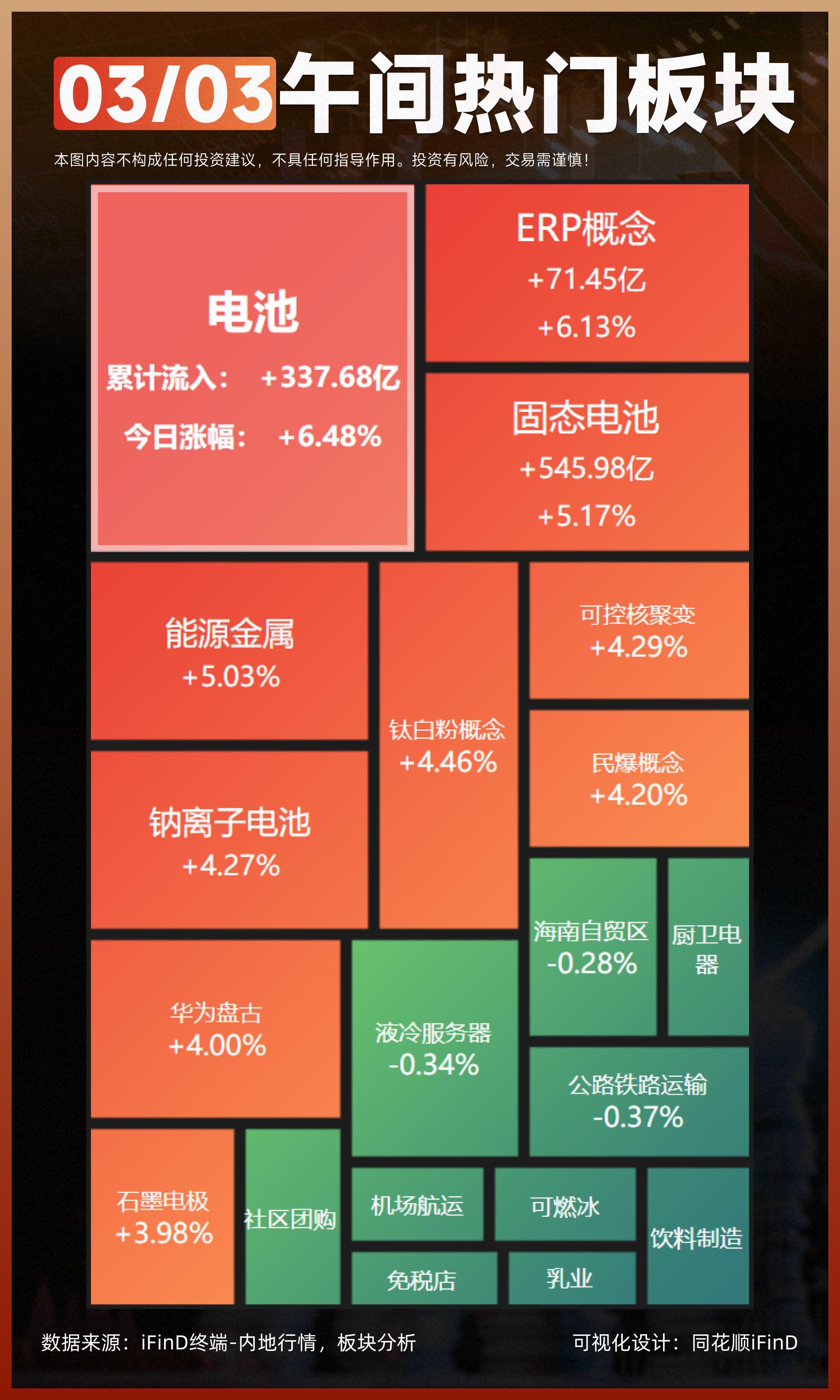 03.03 午间热门板块复盘！创业板指半日涨超2% 固态电池板块全线爆发