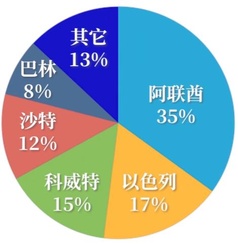 中东战事出现和平曙光，海湾国家却高兴不起来，谁被打得最惨？

伊朗同意开放霍尔木