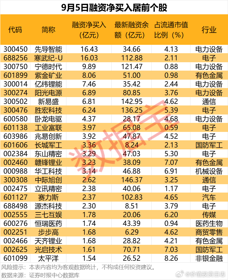 价值投资日志[超话] 38只股获融资净买入超1亿元截至9月5日，市场融资余额合计