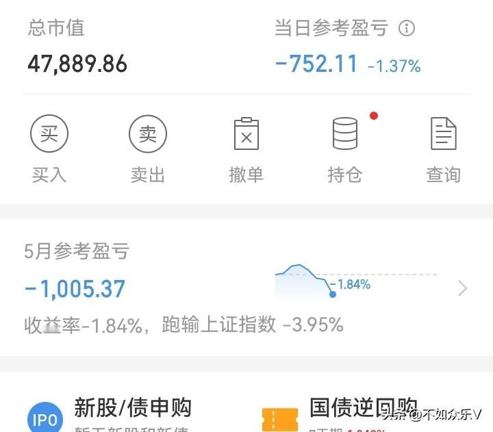 亏惨了！

太倒霉了。最近天天跌！大盘涨，我跌。大盘跌我也跌！

今天的调整已经
