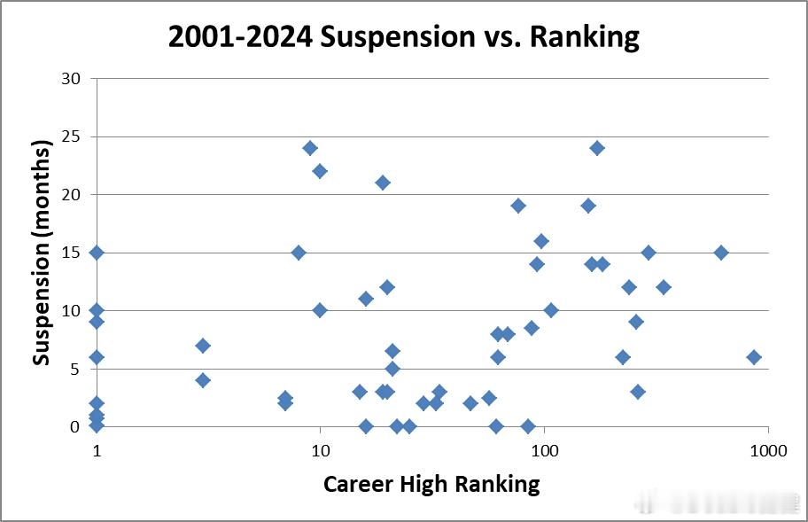 来看图表做题！2001-2024期间禁赛球员的最高排名和禁赛时间的比较，你们能得