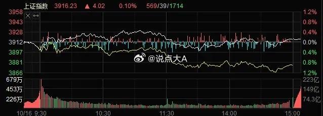 股市收盘点评【指数冲高回落，成交量跌破2万亿】周四大盘低开之后快速冲高，然而煤炭