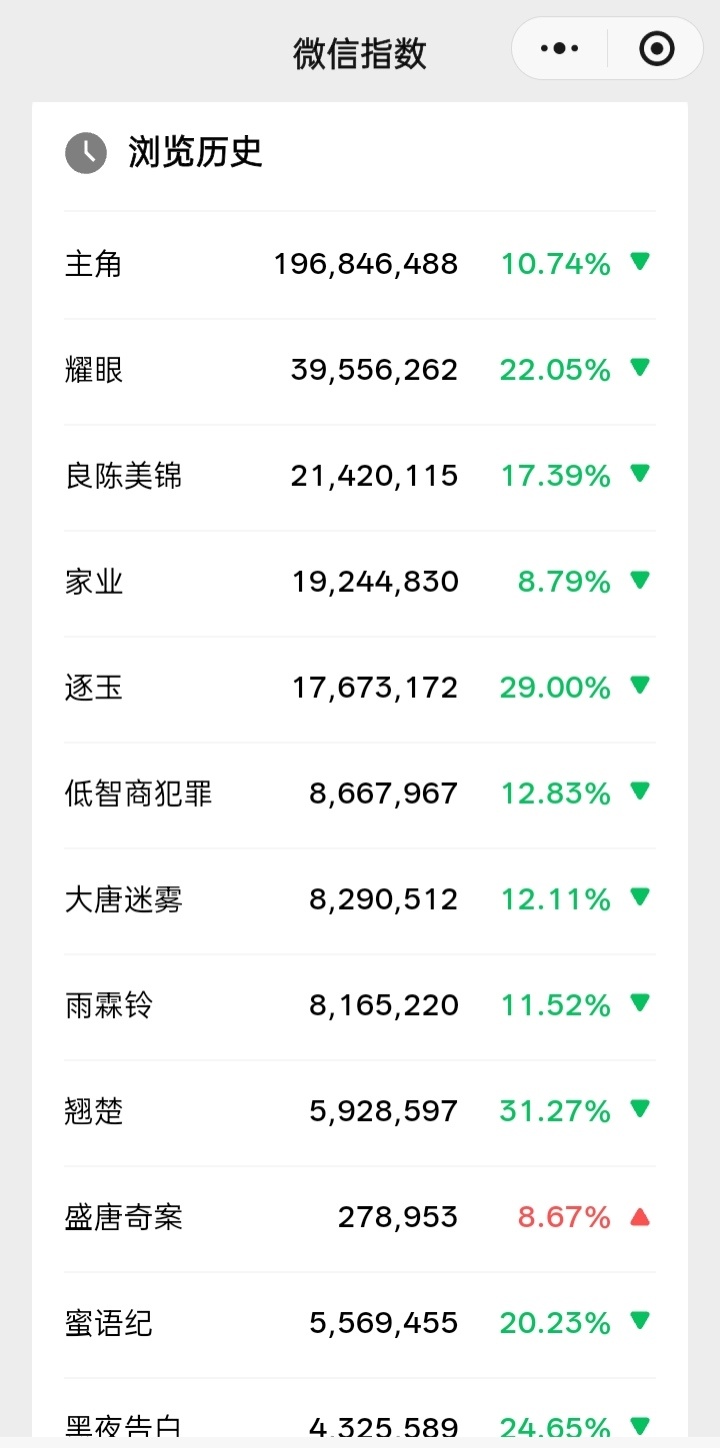 内娱在播剧热度指数微指top10主角大爆一骑绝尘，现象级大爆剧逐玉上线三个月依然