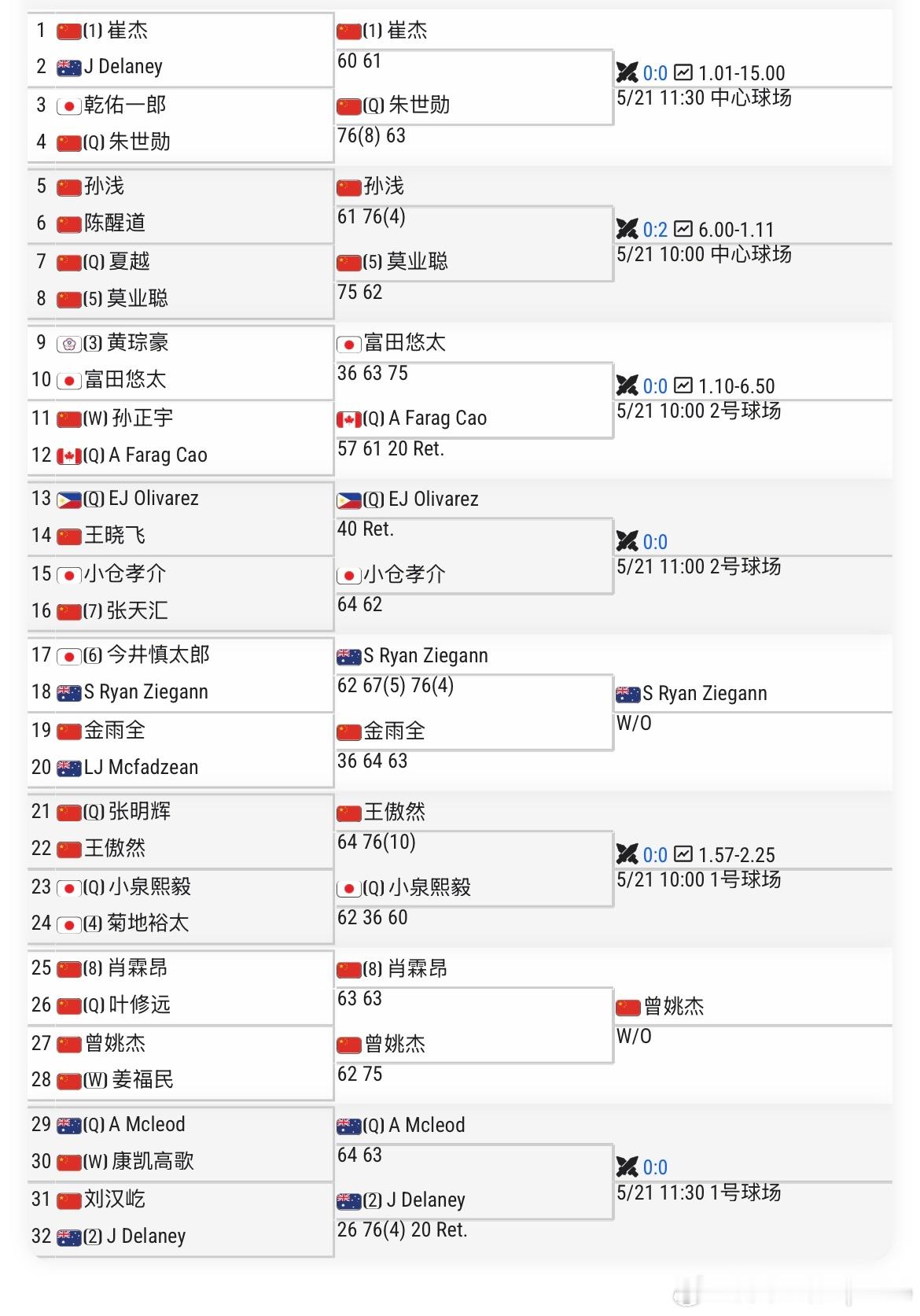 🇨🇳六安M15首轮结束🇨🇳崔杰、🇨🇳朱世勋、🇨🇳孙浅、🇨🇳莫