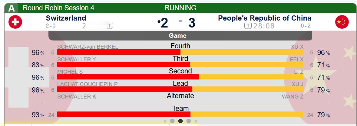 晓明打定拿一分，前三局中国3-2瑞士，希望后手优势能把各个垒次成功率养起来 