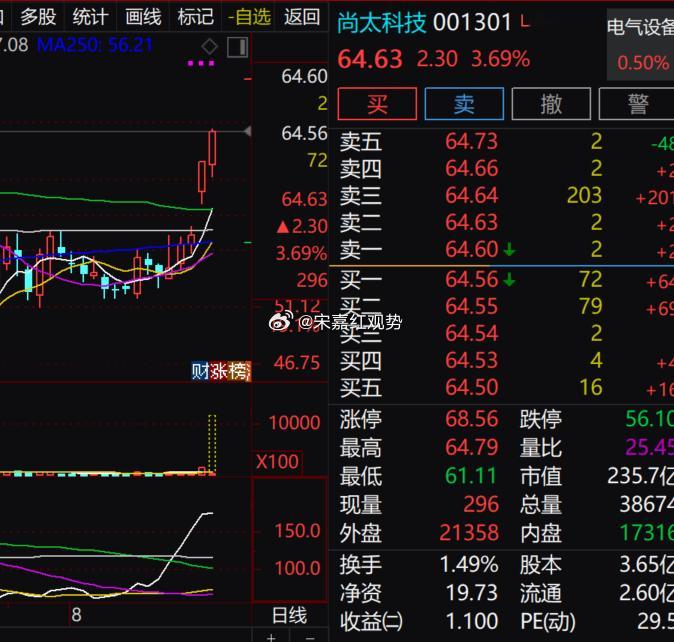 $尚太科技 sz001301$ 短期连续走强，今天继续冲高。短期涨幅积累之后，注