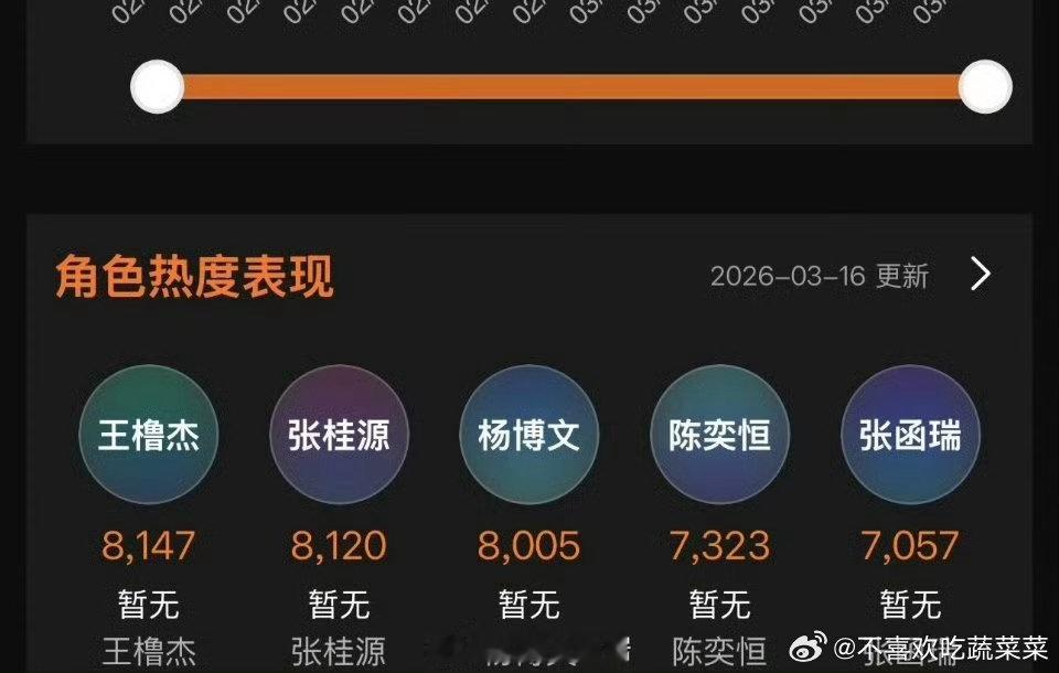 tg 欢网大数据 我们的少年时代2角色热度 