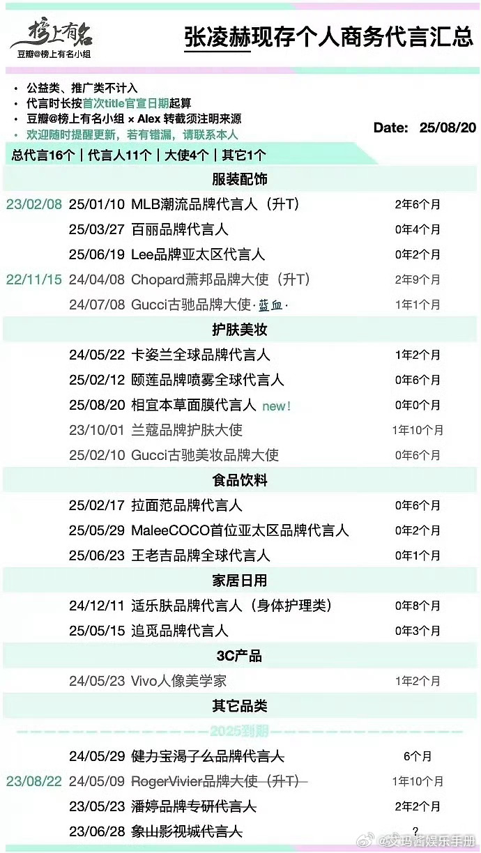 张凌赫，邓为，丁禹兮，檀健次，谁的商务含金量最高？ ​​​