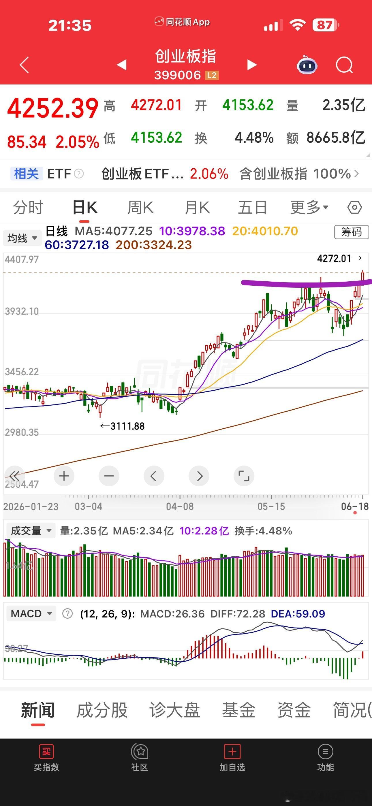 这样的大A值得我明天早上6:00爬起来盯盘吗？我现在才9点37分，你们已经12: