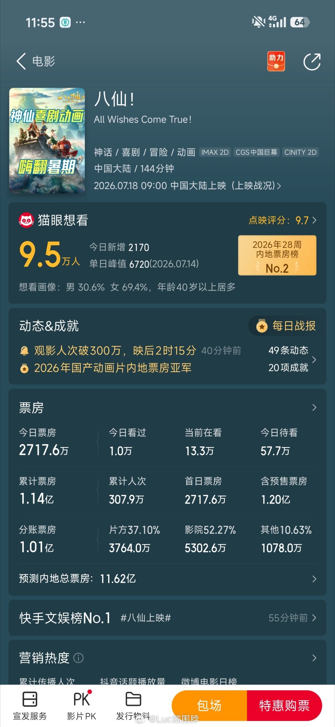 《八仙！》今日正式上映，首日票房已过亿，仅次于《功夫女足》。平台预测票房将达到1