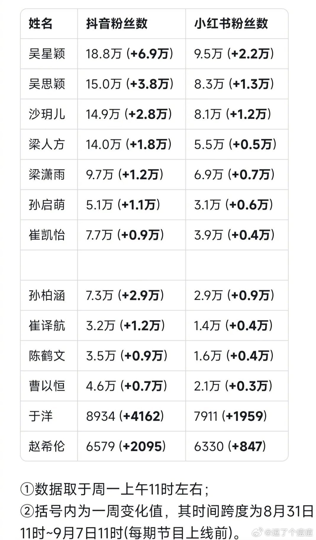 九季5期一周个人数据(0831-0907)心动的信号[超话] ​​​