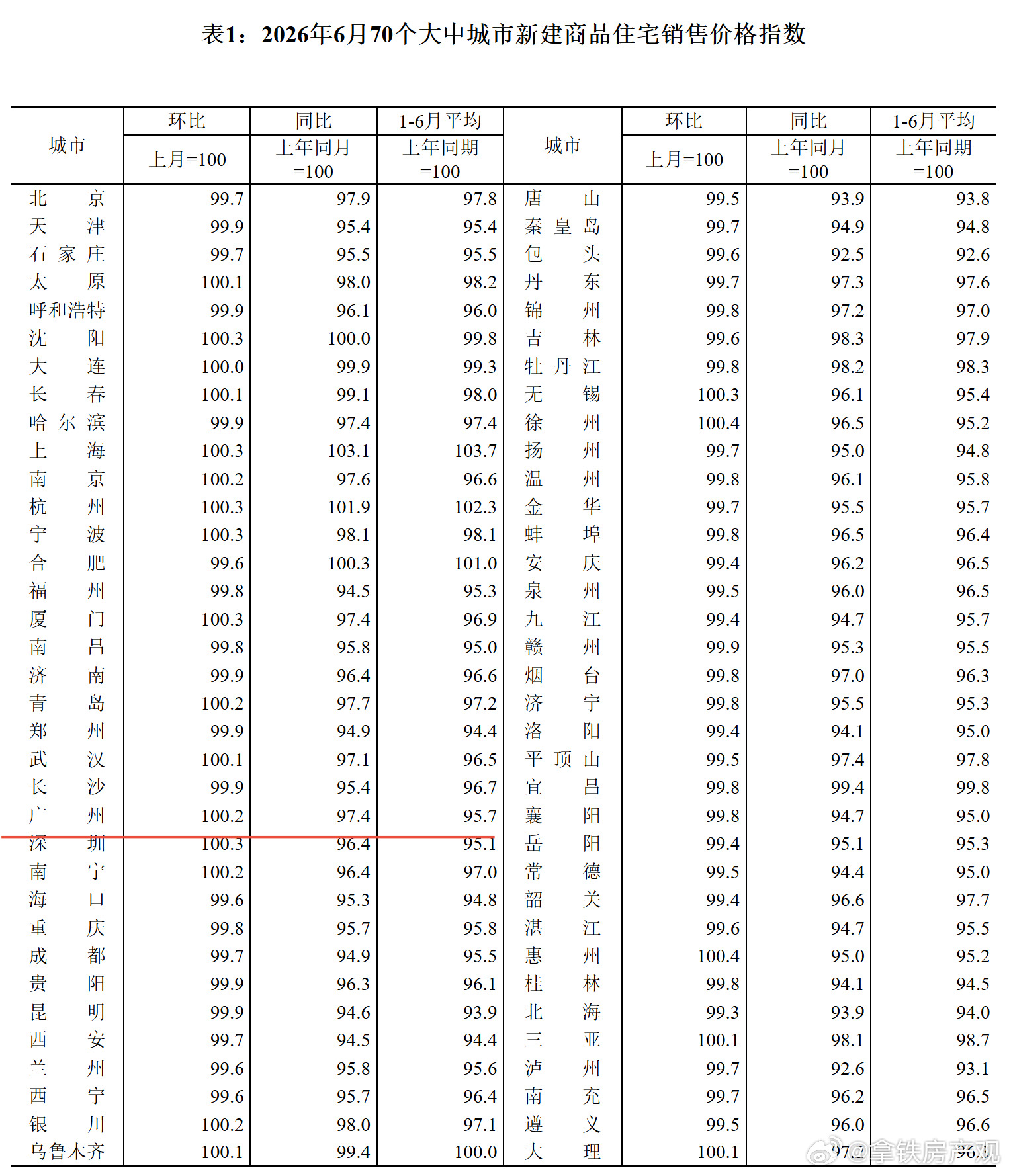 虽说一线城市连续四个月上涨，但是上涨的城市越来越少，3月份还有17个，到了6月份