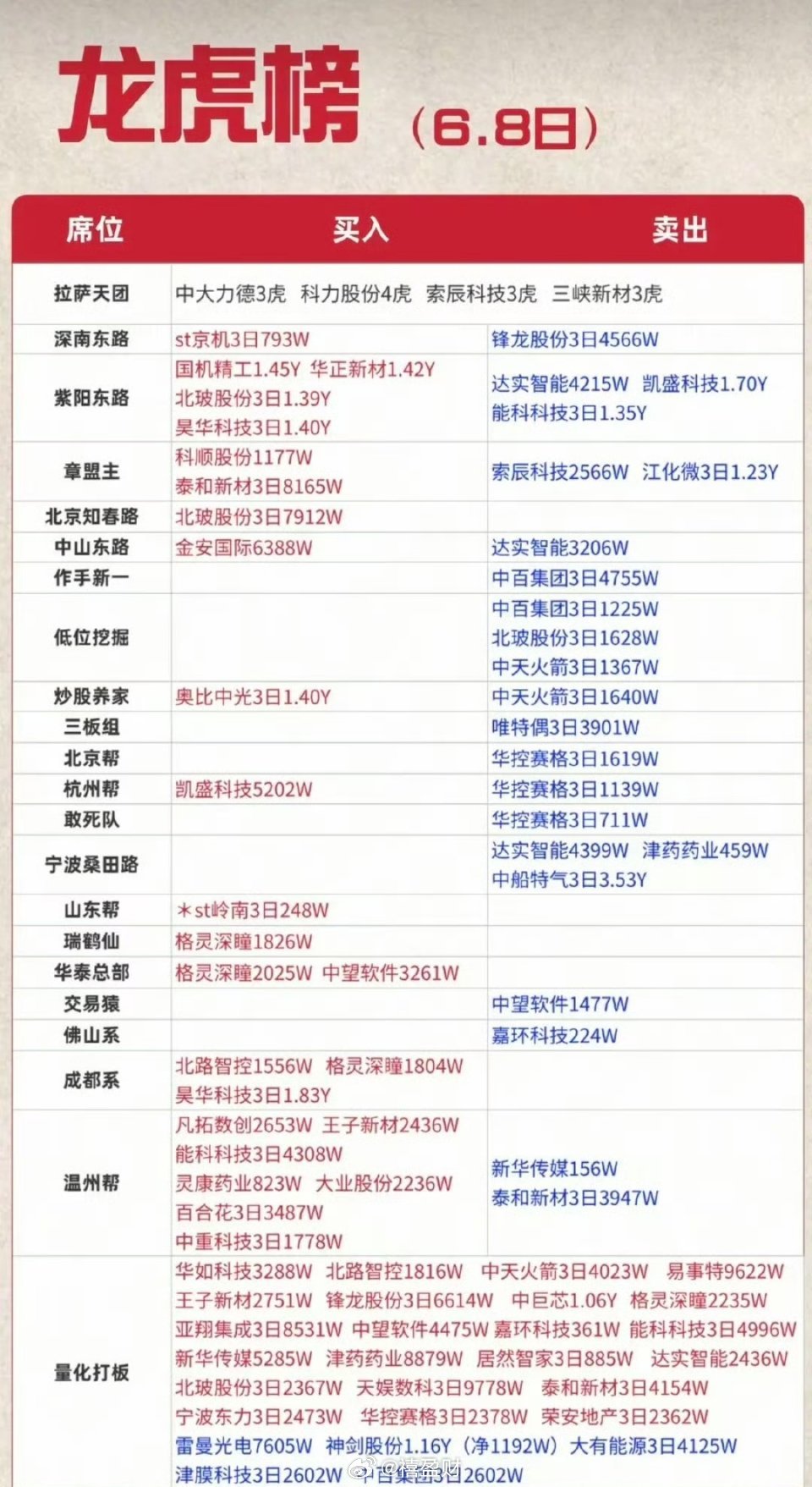 6.8周一    市场热点：游资抢筹 龙虎榜！杭州帮     买入  凯盛科技量
