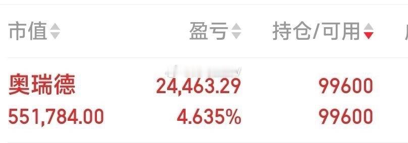 【再出一牛，再加一牛】奥瑞德小肉暂出，拿了N久。再9.87元加仓众合科技。 